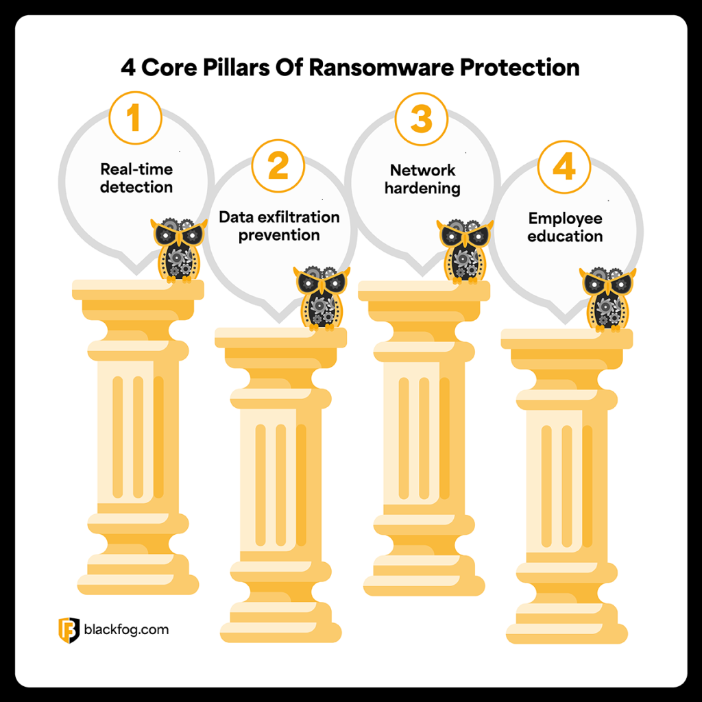 4 Core Pillars Of Ransomware Protection 4 Core Pillars Of Ransomware Protection