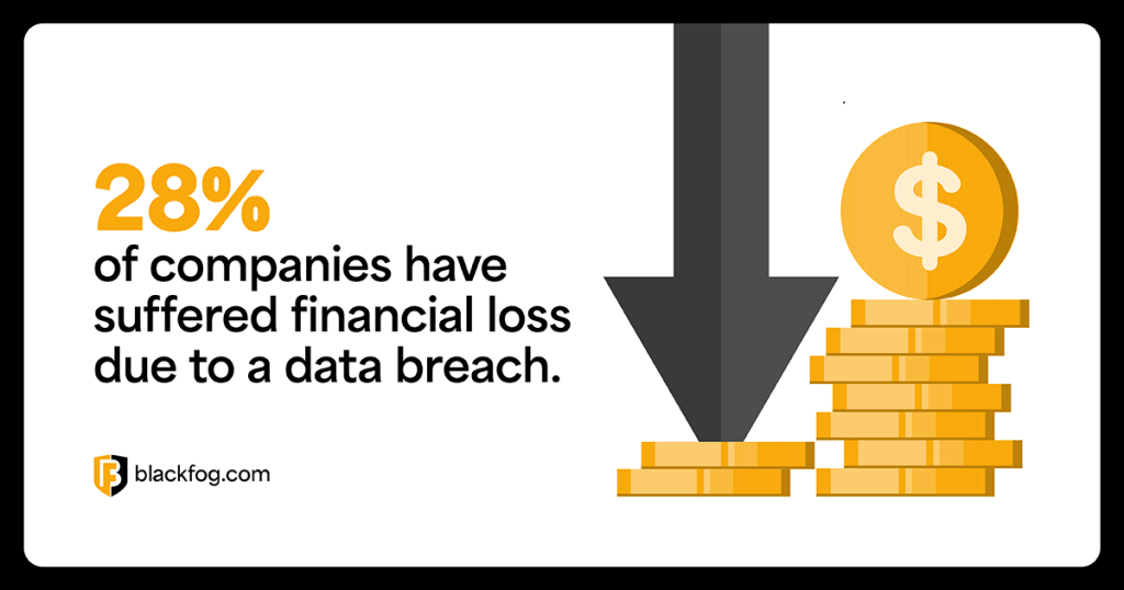 28% of companies have suffered financial loss due to a data breach 28% of companies have suffered financial loss due to a data breach