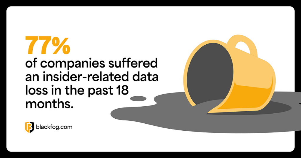 77% of companies suffered an insider-related data loss in the past 18 months 77% of companies suffered an insider-related data loss in the past 18 months