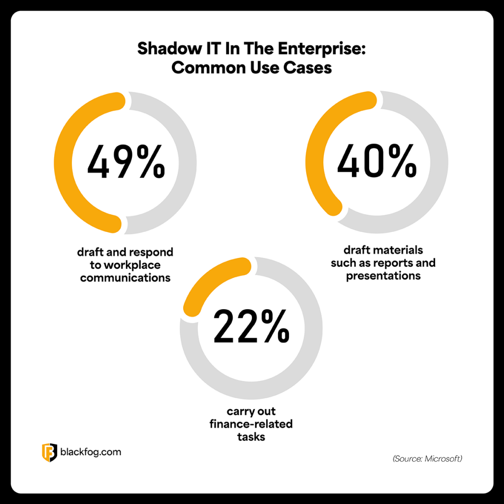 Shadow IT In The Enterprise: Common Use Cases Shadow IT In The Enterprise: Common Use Cases