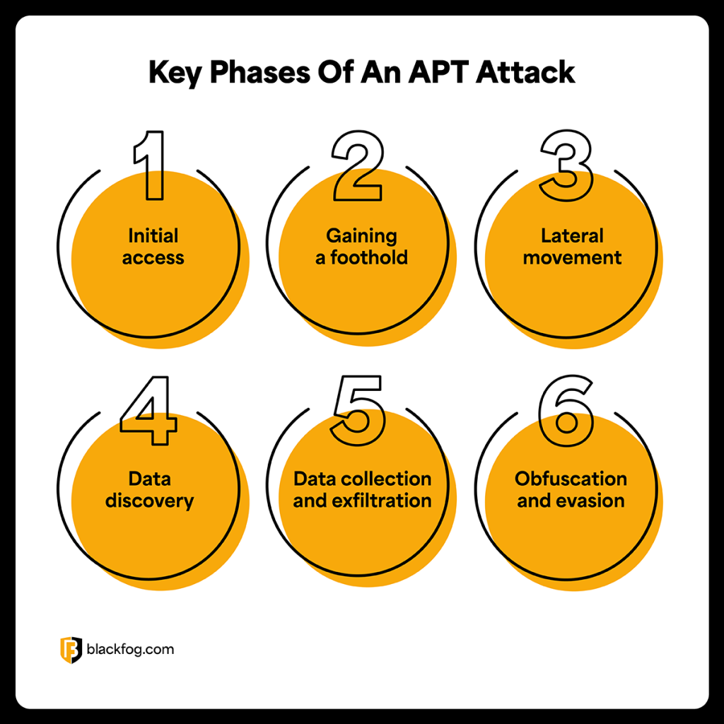 Key Phases Of An APT Attack Key Phases Of An APT Attack