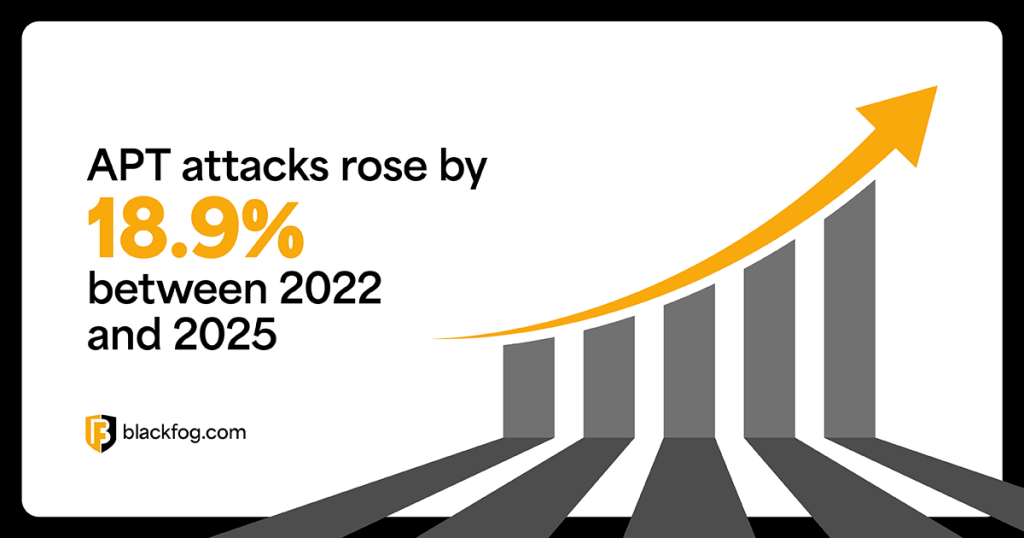 APT attacks rose by 18.9% between 2022 and 2025 APT attacks rose by 18.9% between 2022 and 2025