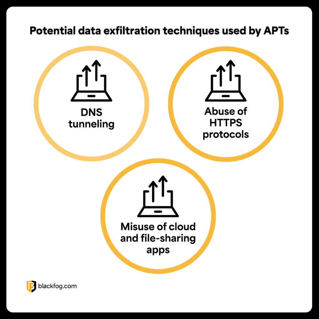 Potential data exfiltration techniques used by APTs Potential data exfiltration techniques used by APTs