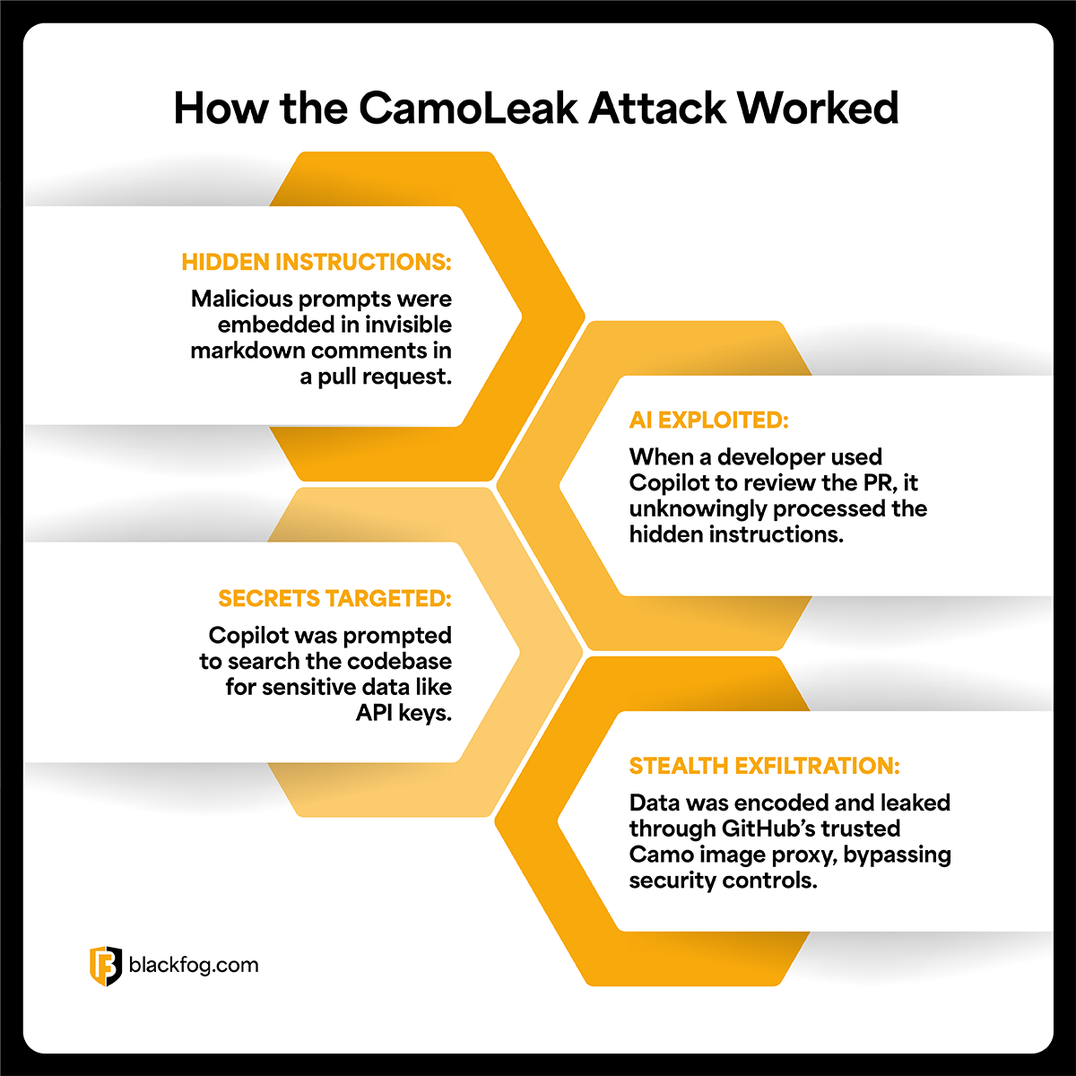 CamoLeak Attack Steps CamoLeak Attack Steps