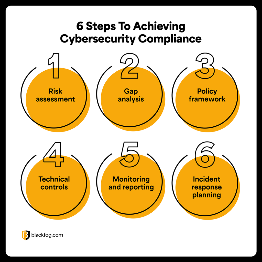6 Steps To Achieving Cybersecurity Compliance 6 Steps To Achieving Cybersecurity Compliance