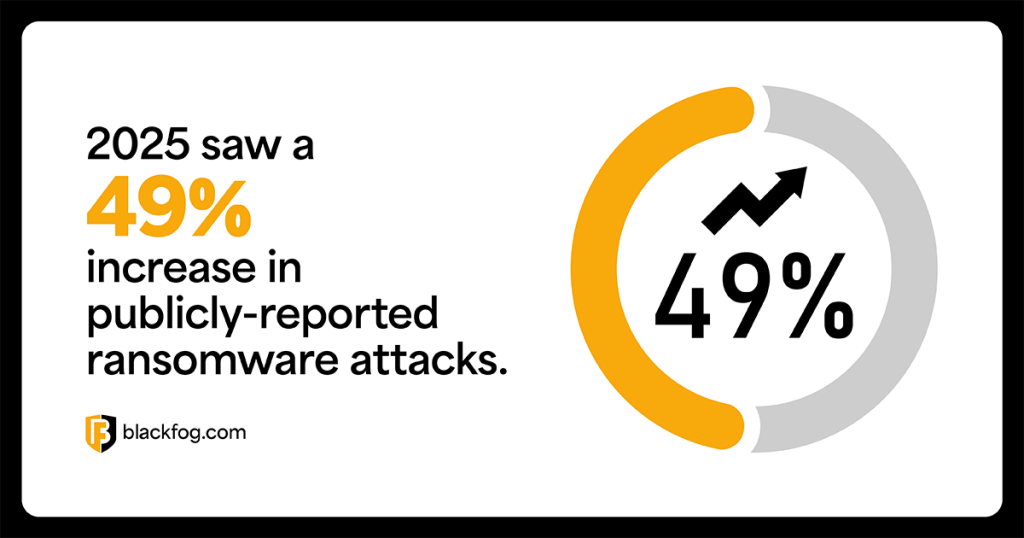 2025 saw a 49% increase in publicly-reported ransomware attacks 2025 saw a 49% increase in publicly-reported ransomware attacks