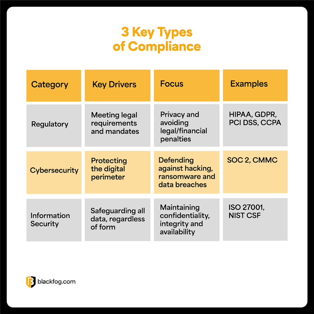 3 Key Types of Compliance 3 Key Types of Compliance