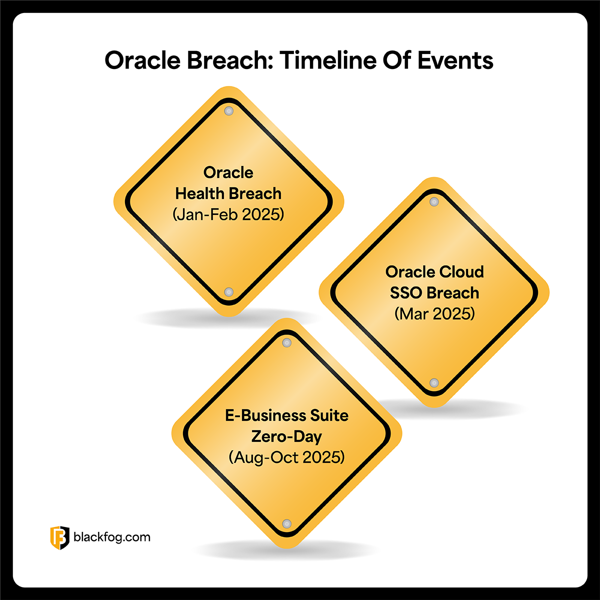 Oracle Breach timeline Oracle Breach timeline