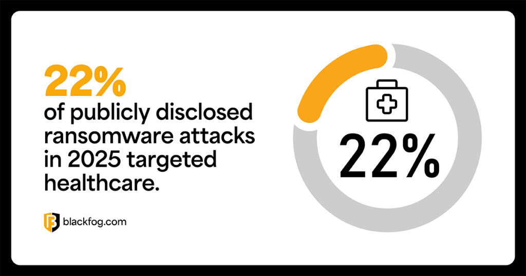 The healthcare sector accounted for 22% of publicly disclosed ransomware attacks in 2025 The healthcare sector accounted for 22% of publicly disclosed ransomware attacks in 2025