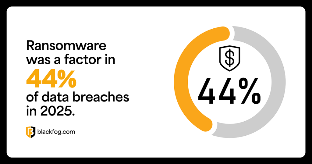 Ransomware was a factor in 44 percent of data breaches in 2025 Ransomware was a factor in 44 percent of data breaches in 2025