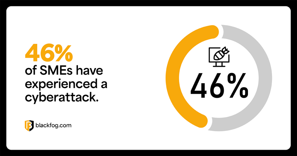 46% of SMEs have experienced a cyberattack 46% of SMEs have experienced a cyberattack