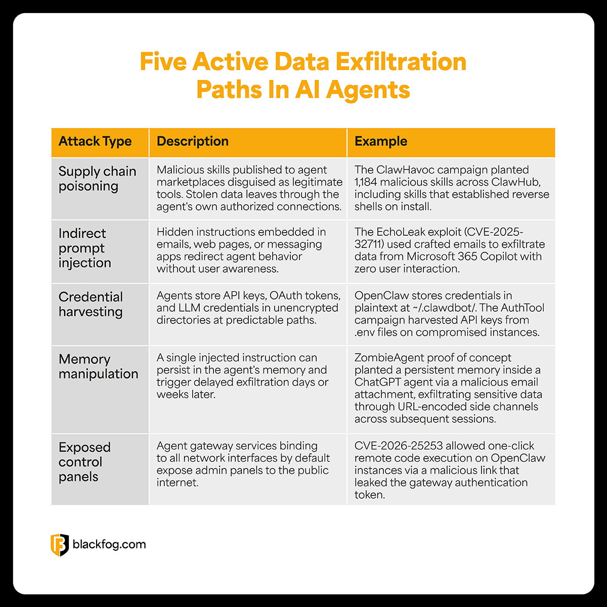 Agentic AI Table Agentic AI Table