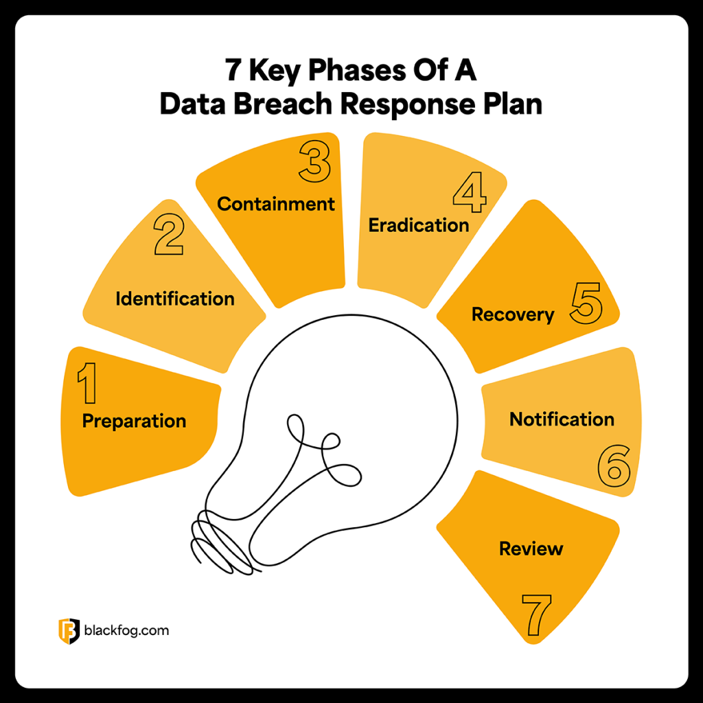 7 Key Phases Of A Data Breach Response Plan 7 Key Phases Of A Data Breach Response Plan