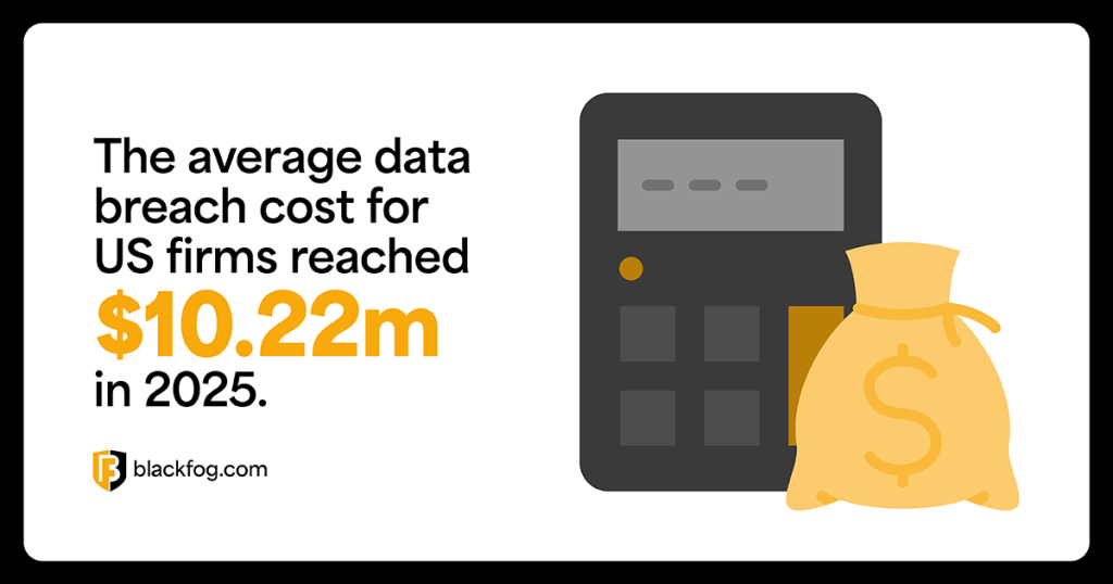 The average data breach cost for US firms reached $10.22m in 2025 The average data breach cost for US firms reached $10.22m in 2025