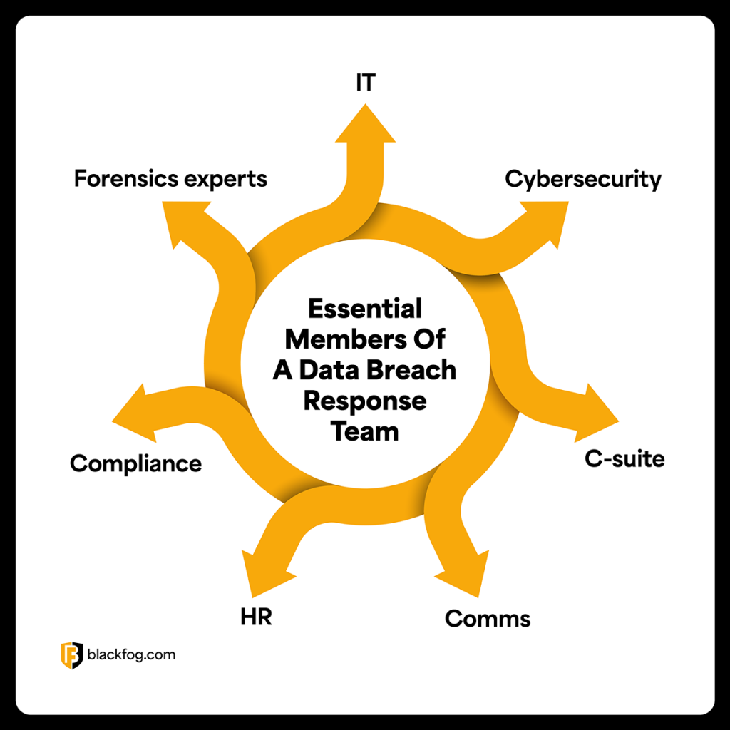 Essential Members Of A Data Breach Response Team Essential Members Of A Data Breach Response Team
