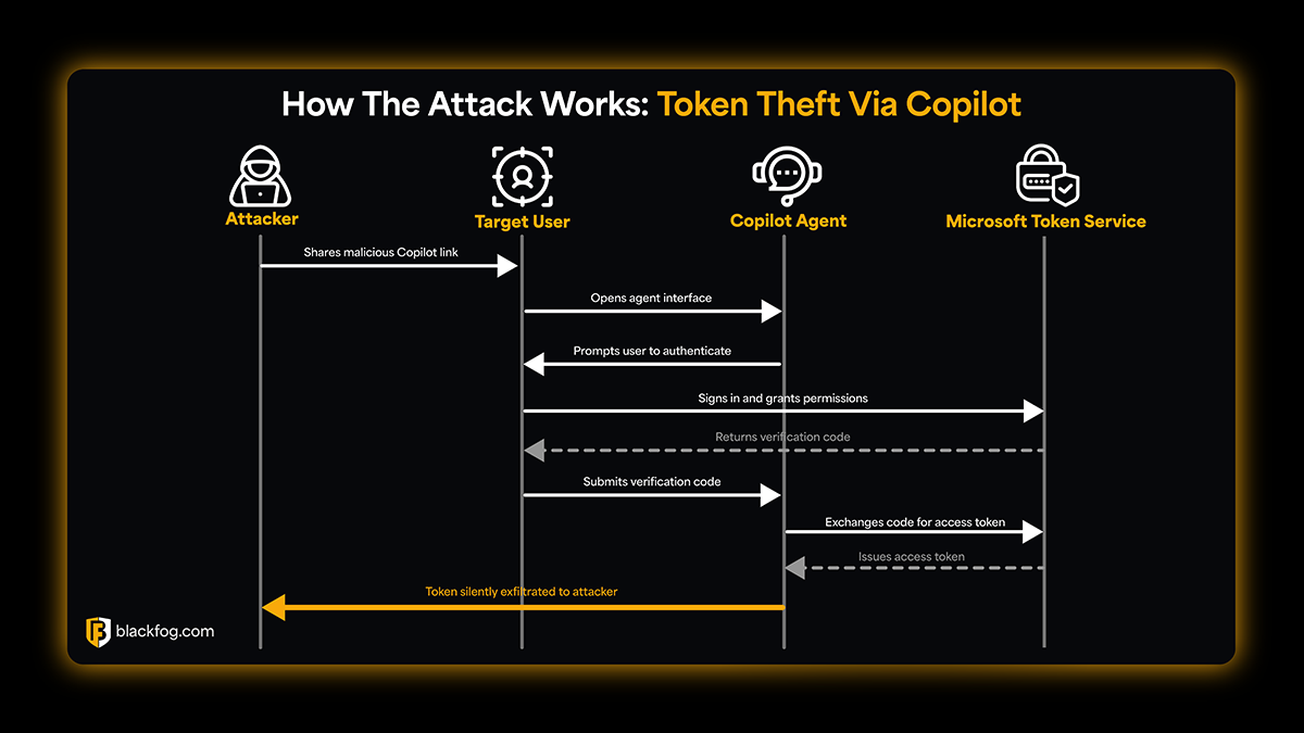 Breaking Down CoPhish Breaking Down CoPhish