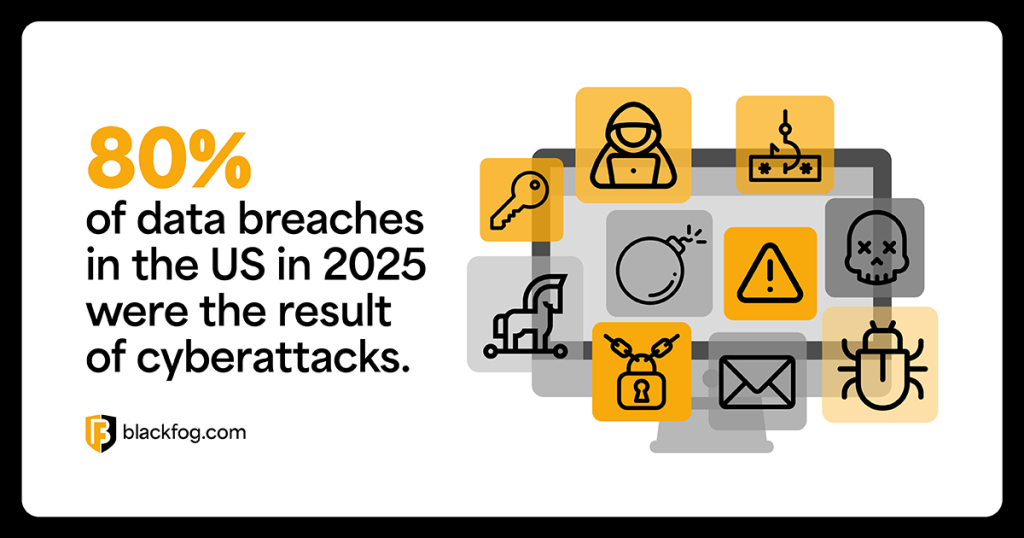 80% of data breaches in the US in 2025 were the result of cyberattacks 80% of data breaches in the US in 2025 were the result of cyberattacks