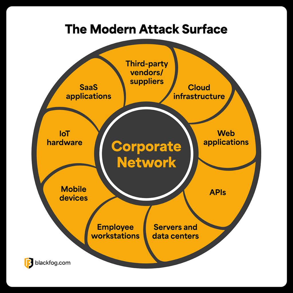 The Modern Attack Surface The Modern Attack Surface