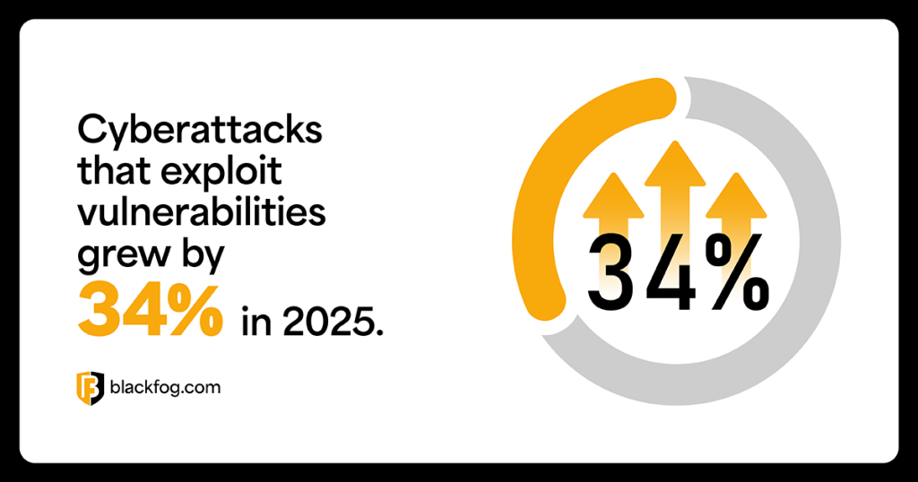 Cyberattacks that exploit vulnerabilities grew by 34 percent in 2025 Cyberattacks that exploit vulnerabilities grew by 34 percent in 2025