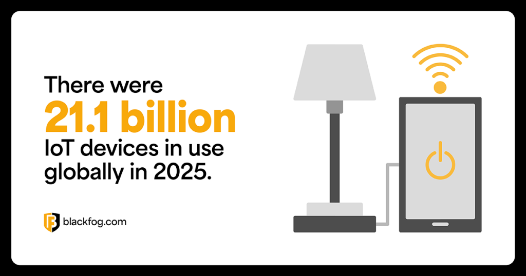 There were 21.1 billion IoT devices in use globally in 2025 There were 21.1 billion IoT devices in use globally in 2025