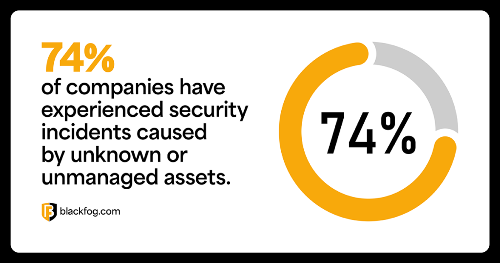 74% of companies have experienced security incidents caused by unknown or unmanaged assets 74% of companies have experienced security incidents caused by unknown or unmanaged assets