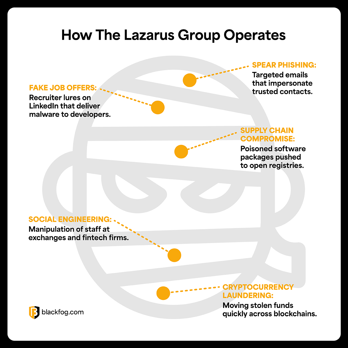 Lazarus Group Cyberattacks Lazarus Group Cyberattacks