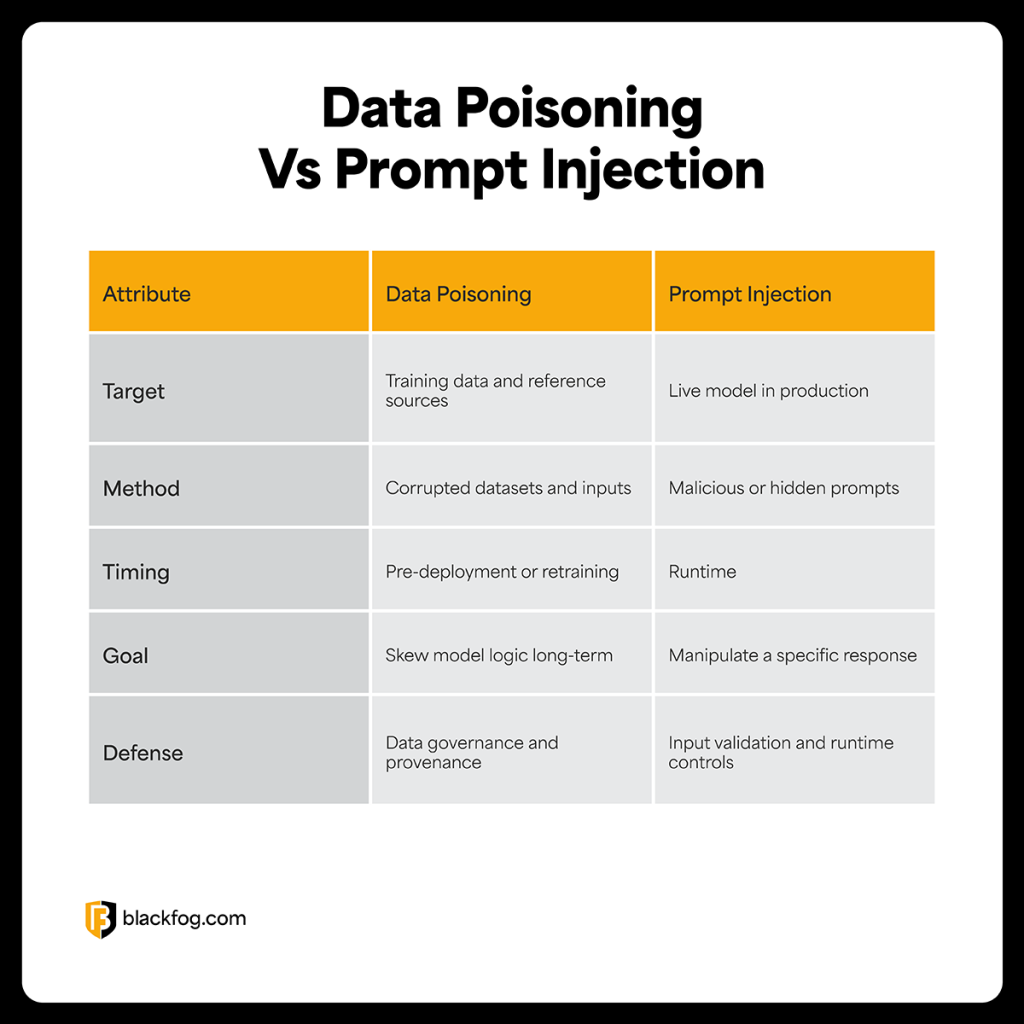 Data Poisoning vs Prompt Injection Data Poisoning vs Prompt Injection