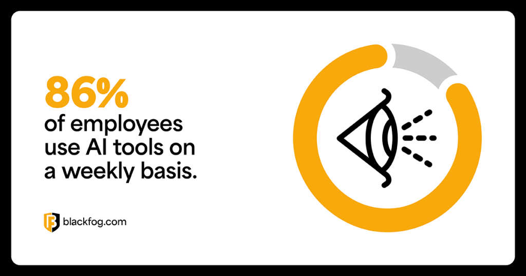 86% of employees use AI tools on a weekly basis 86% of employees use AI tools on a weekly basis