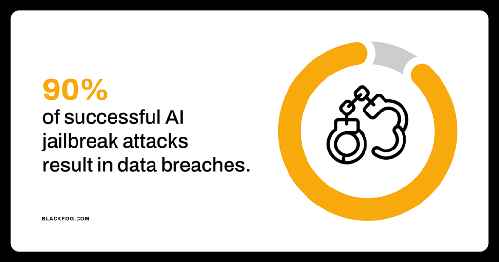 90% of successful AI jailbreak attacks result in data breaches 90% of successful AI jailbreak attacks result in data breaches