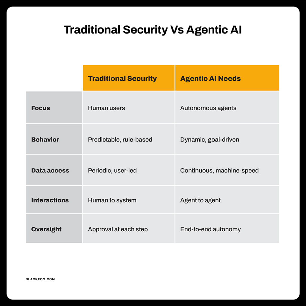 Traditional Security Vs Agentic AI Traditional Security Vs Agentic AI
