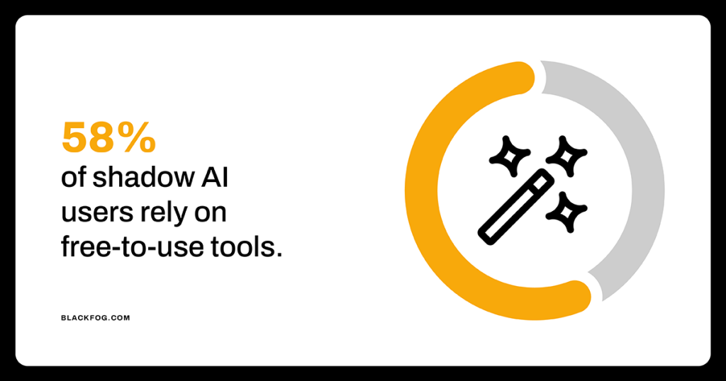 58% of shadow AI users rely on free-to-use tools 58% of shadow AI users rely on free-to-use tools