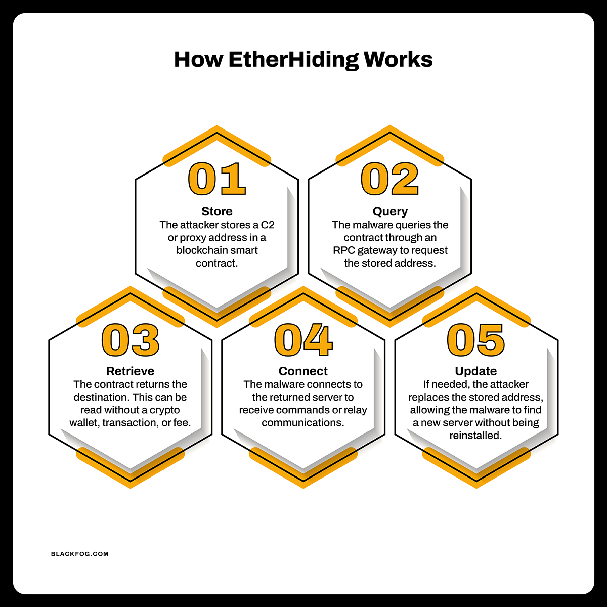 BF Blog_Etherhiding_Diagram