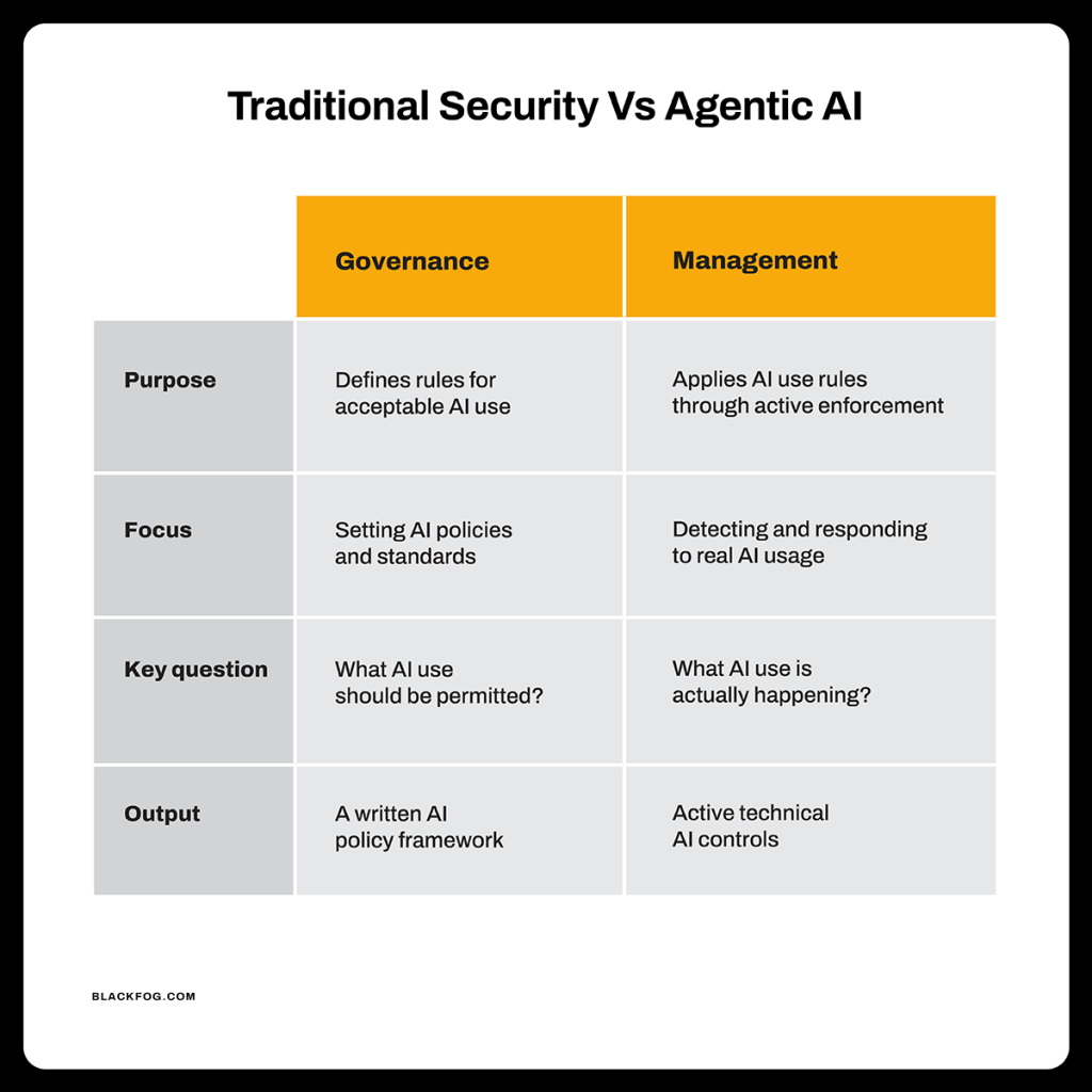 Shadow AI Management vs Shadow AI Governance Shadow AI Management vs Shadow AI Governance